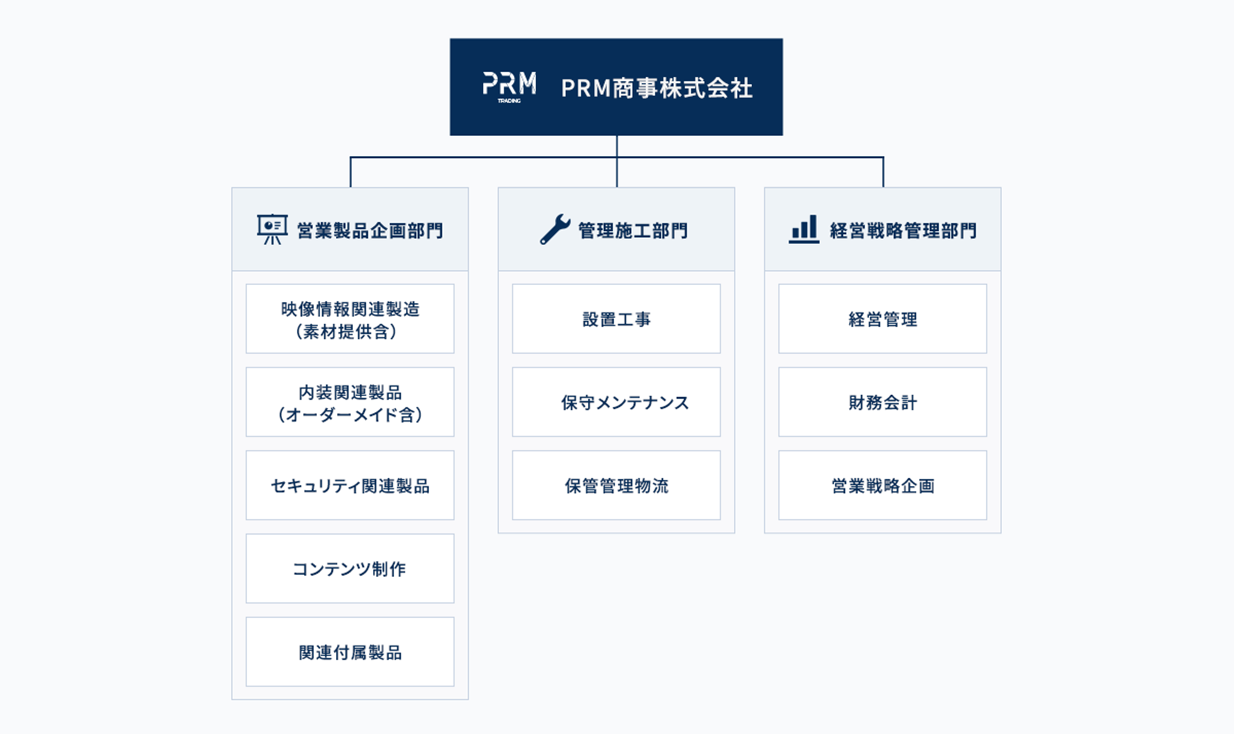 PRM商事株式会社の組織図。営業製品企画部門・管理施工部門・経営戦略管理部門で構成。