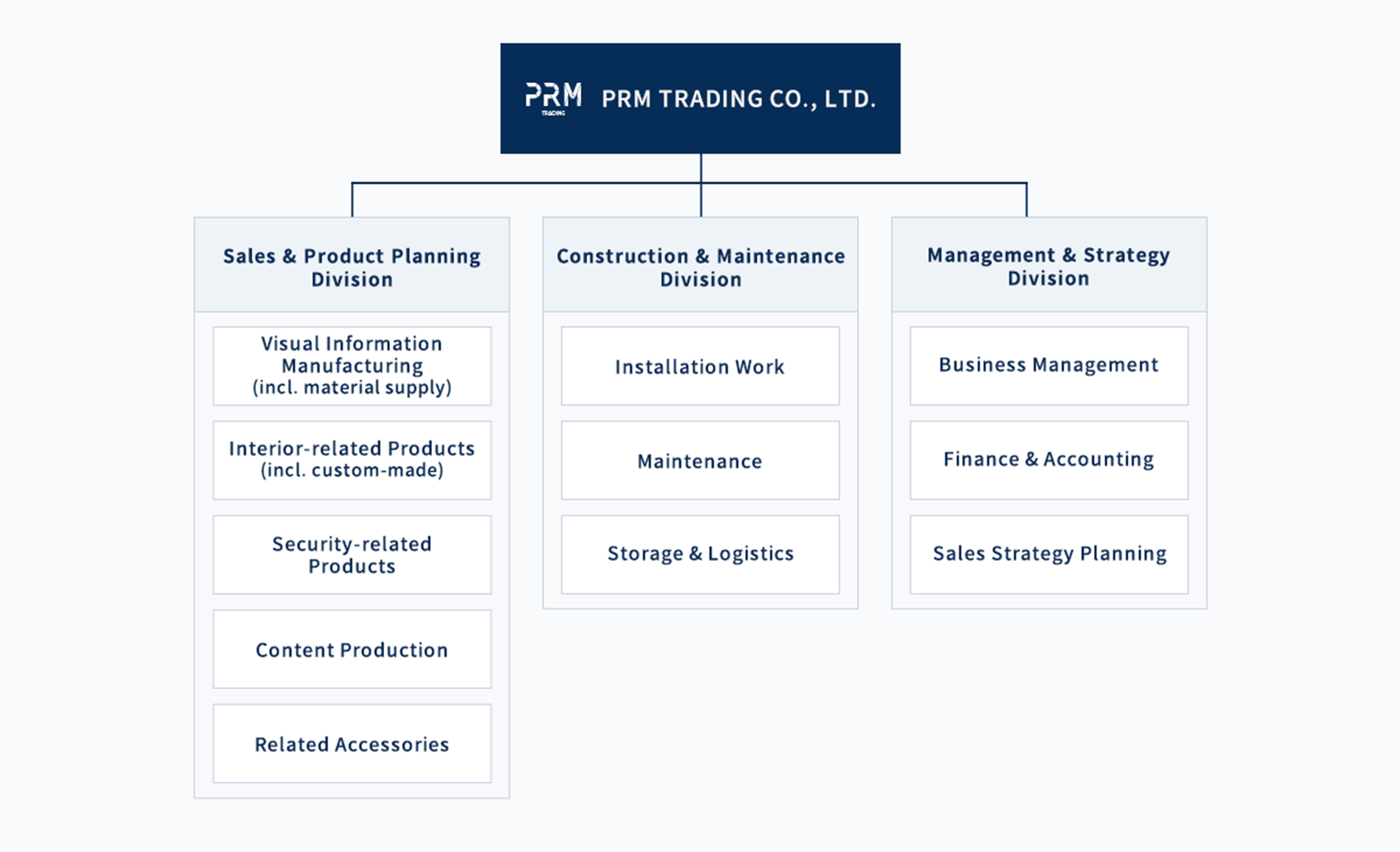 Organization chart of PRM TRADING CO., LTD., comprising the Sales & Product Planning Division, the Construction & Maintenance Division, and the Management & Strategy Division.